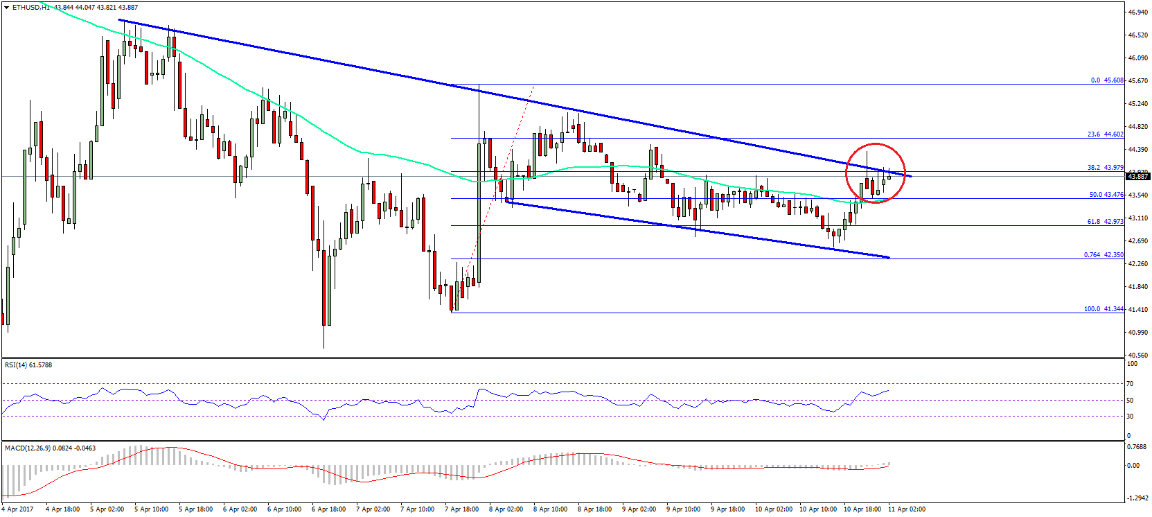 Ethereum Price Technical Analysis – ETH/USD Eyeing Break