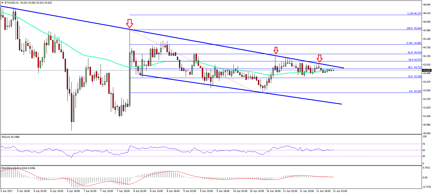 Ethereum Price Technical Analysis – ETH/USD Struggle Continues