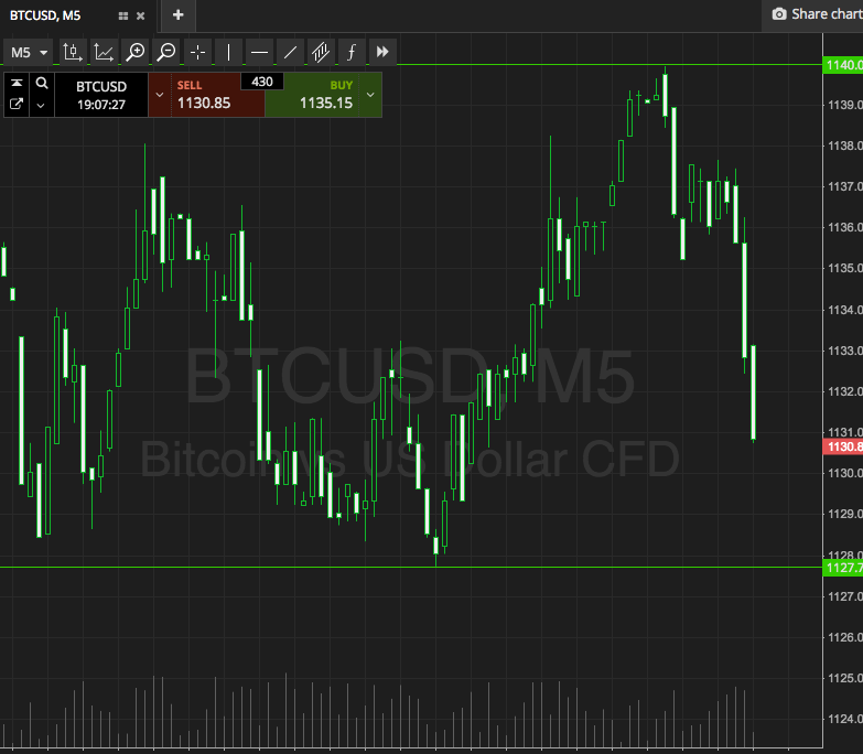 Bitcoin Price Watch; Early Evening Profits