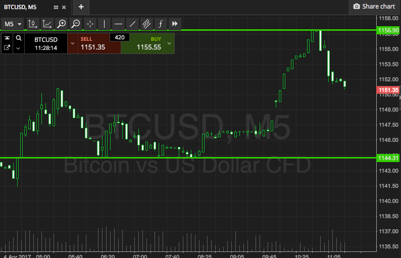 Bitcoin Price Watch; Can Price Hold?