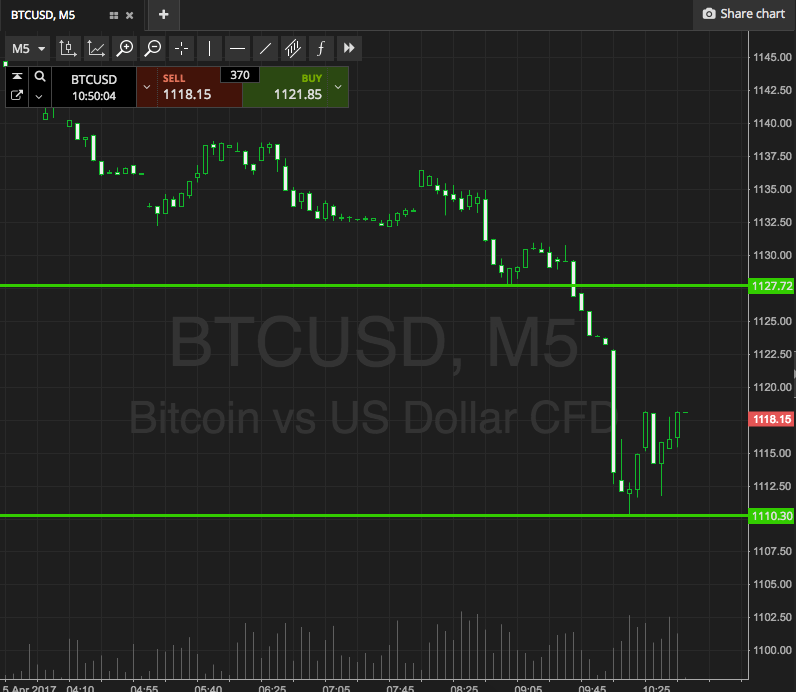 Bitcoin Price Watch; The Importance Of 1100 and 1200