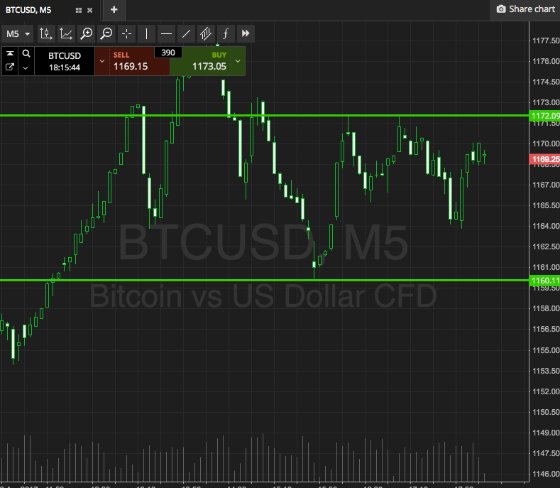 Bitcoin Price Watch; A Simple Strategy For Tonight