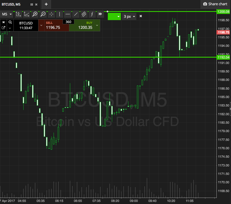 Bitcoin Price Watch; Finally A Bias!