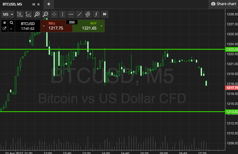 Bitcoin Price Watch; Here’s What’s On Tonight