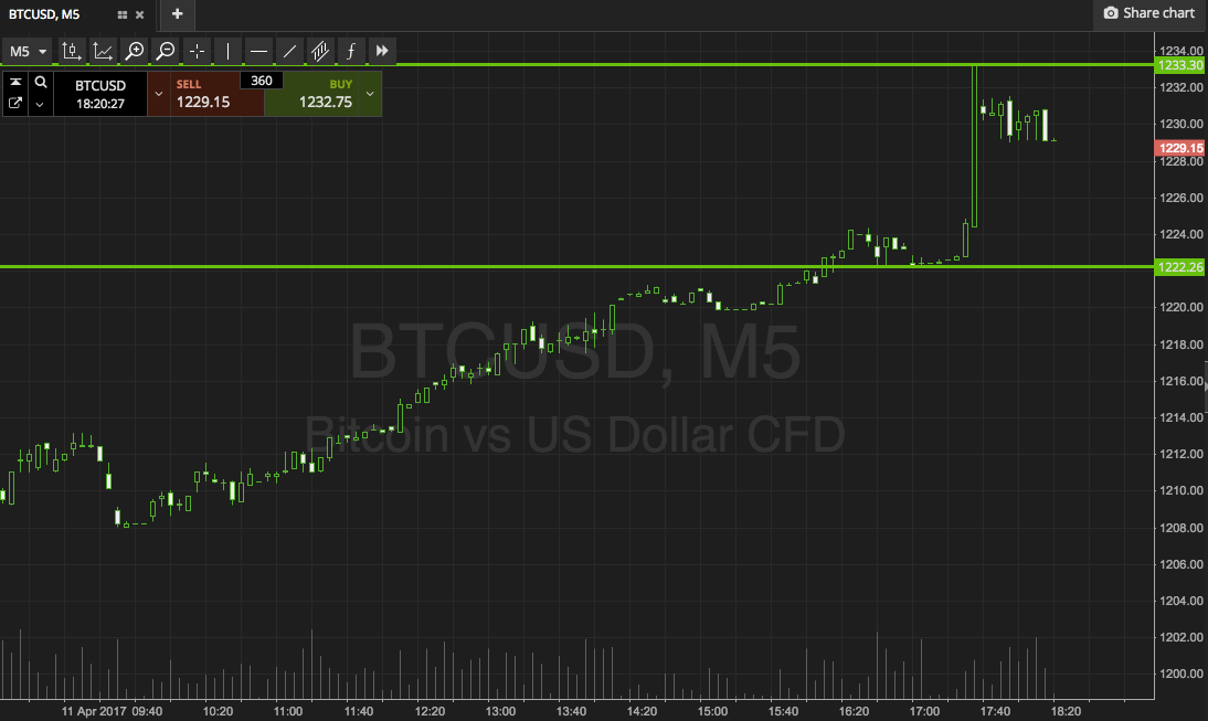Bitcoin Price Watch; Pushing Into The US Afternoon
