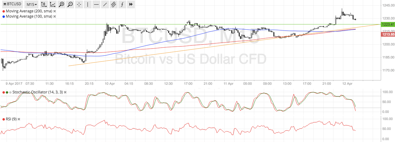 Bitcoin Price Technical Analysis for 04/12/2025