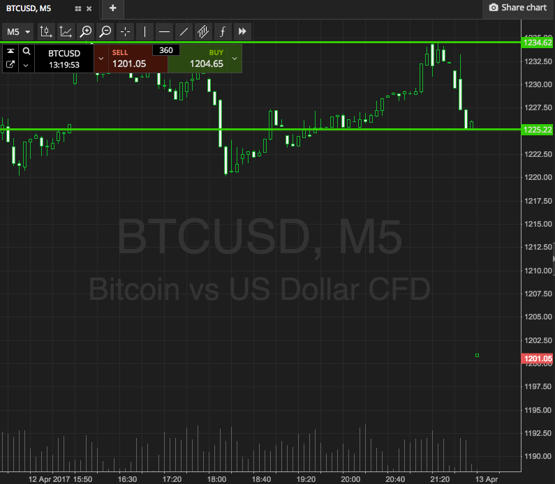 Bitcoin Price Watch; Quick Turnaround Ahead Of The Low Volume