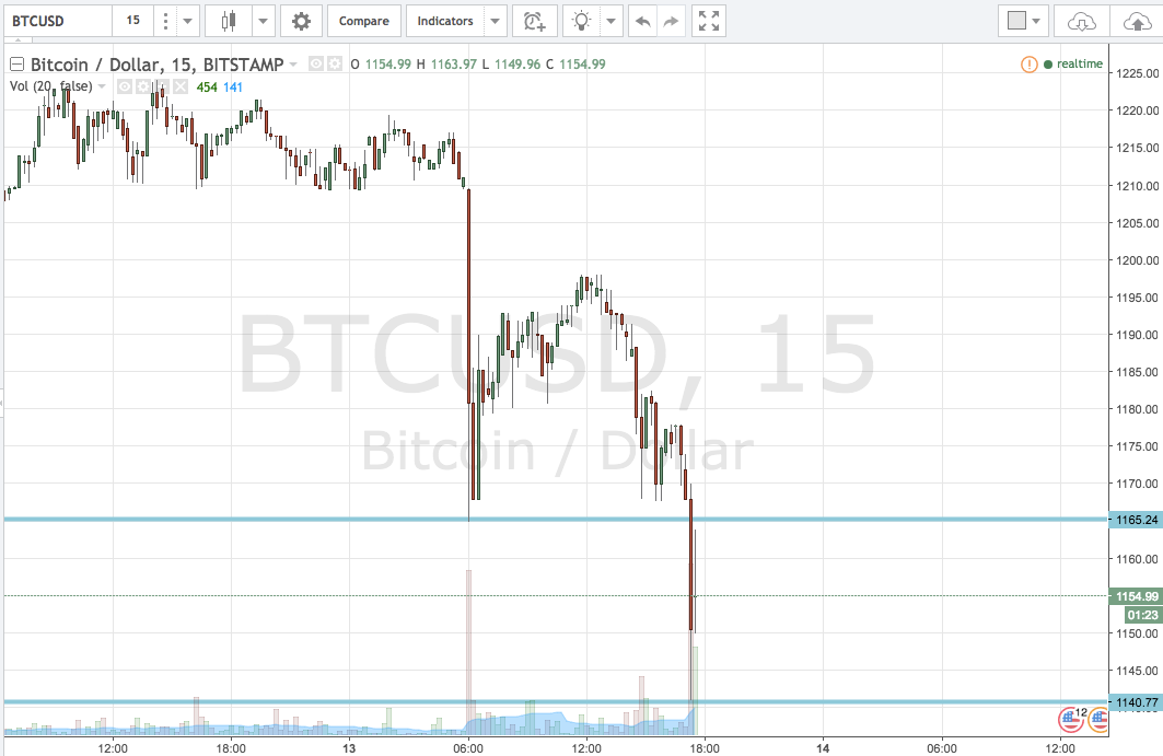 Bitcoin Price Watch; How We’re Responding To Today