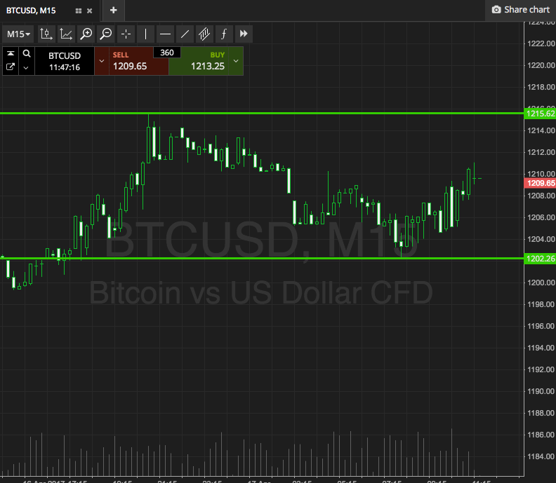 Bitcoin Price Watch; Back On Top