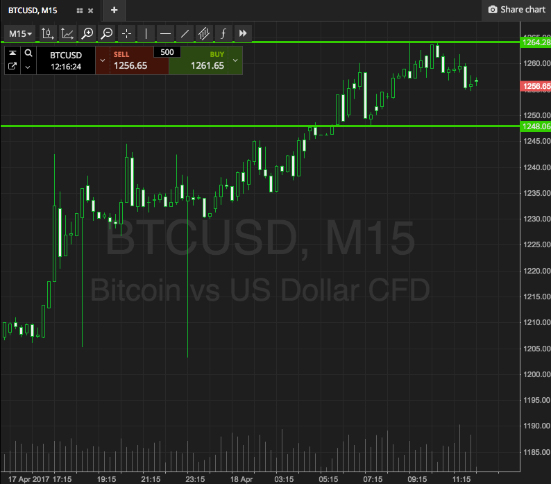 Bitcoin Price Watch; Here’s What We’re Going For Today