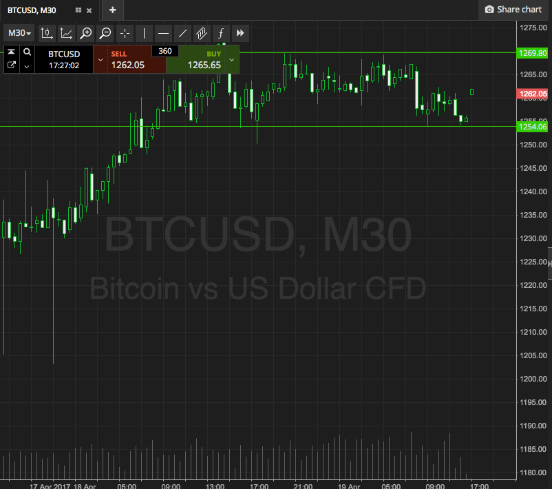 Bitcoin Price Watch; Trading The US Session