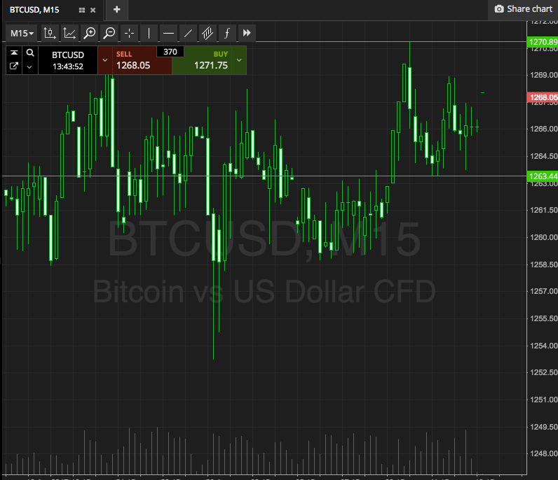 Bitcoin Price Watch; Riding Out The End Of The Week