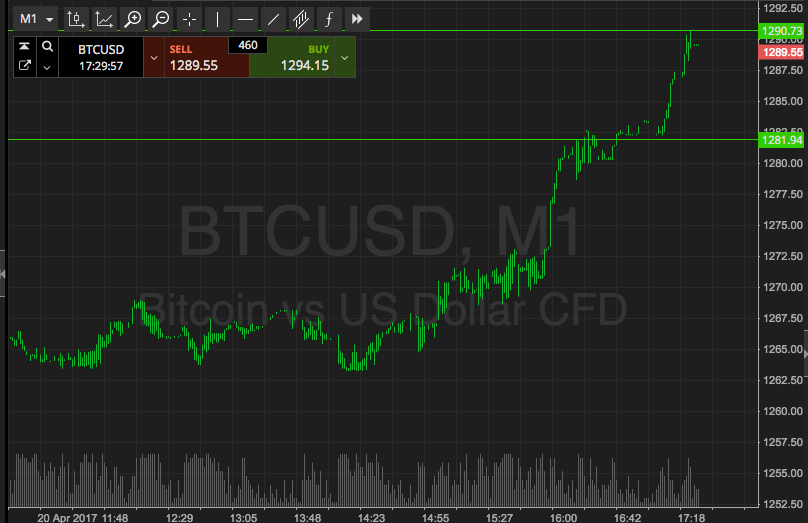 Bitcoin Price Watch; 1300 Just Around The Corner!