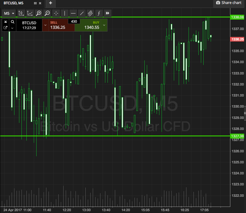 Bitcoin Price Watch; Here Are Tonight’s Breakout Levels