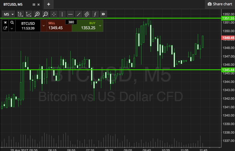 Bitcoin Price Watch; Here’s What’s Next…