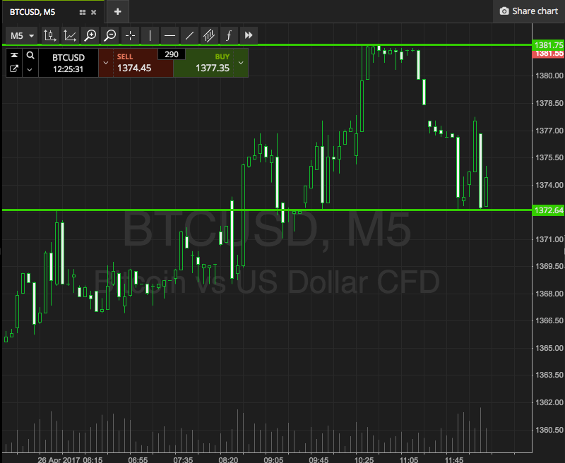 Bitcoin Price Watch; 1400 On The Cards?