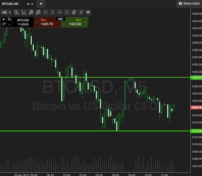 Bitcoin Price Watch; What’s Next For Price?