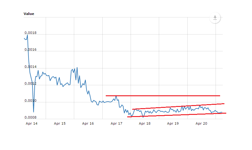 Creditbit Price Analysis – CRBIT/BTC Extended Consolidation