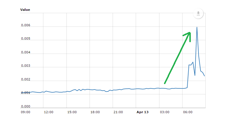 Creditbit Price Soars