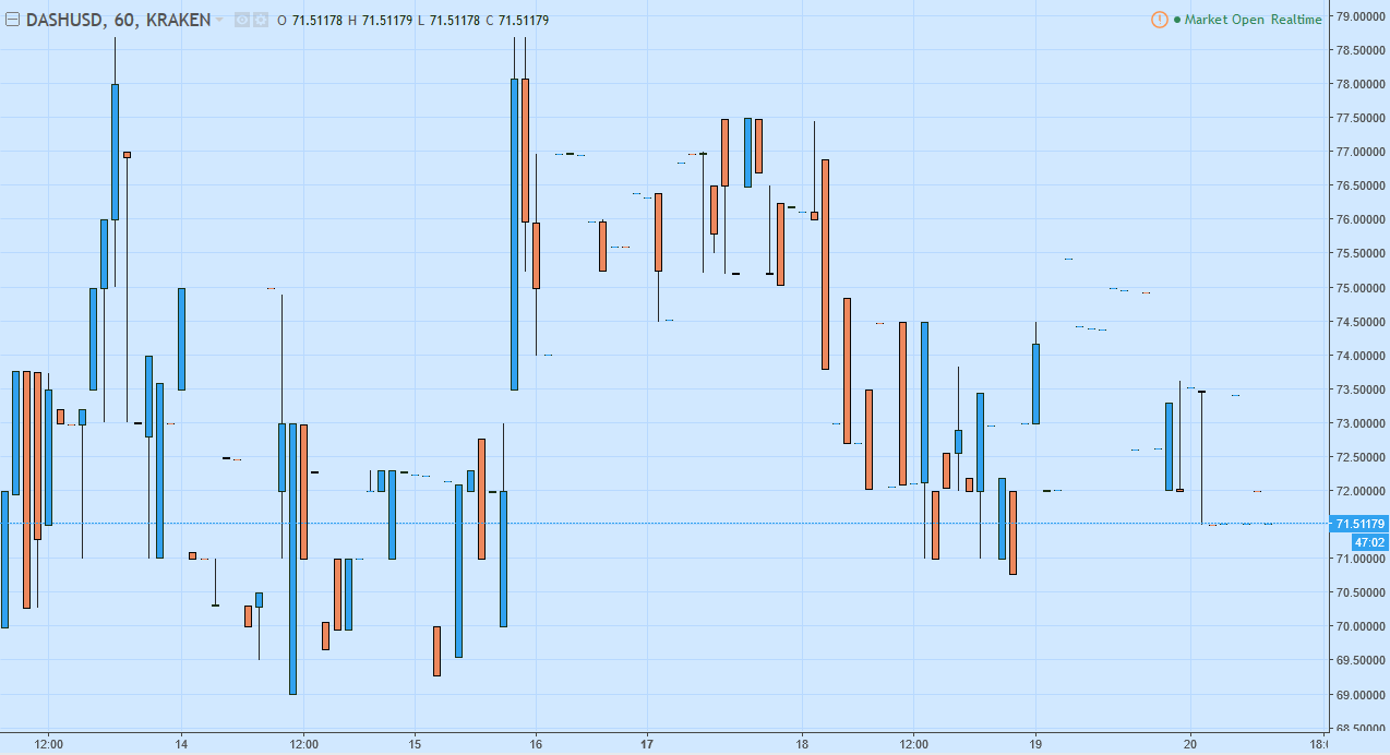 DASH/USD and LTC/USD Technical Analysis April 21, 2024