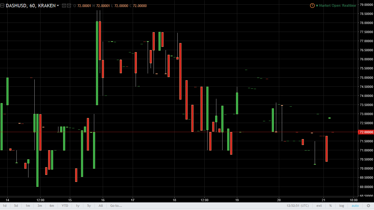DASH/USD and LTC/USD Technical Analysis April 24, 2025