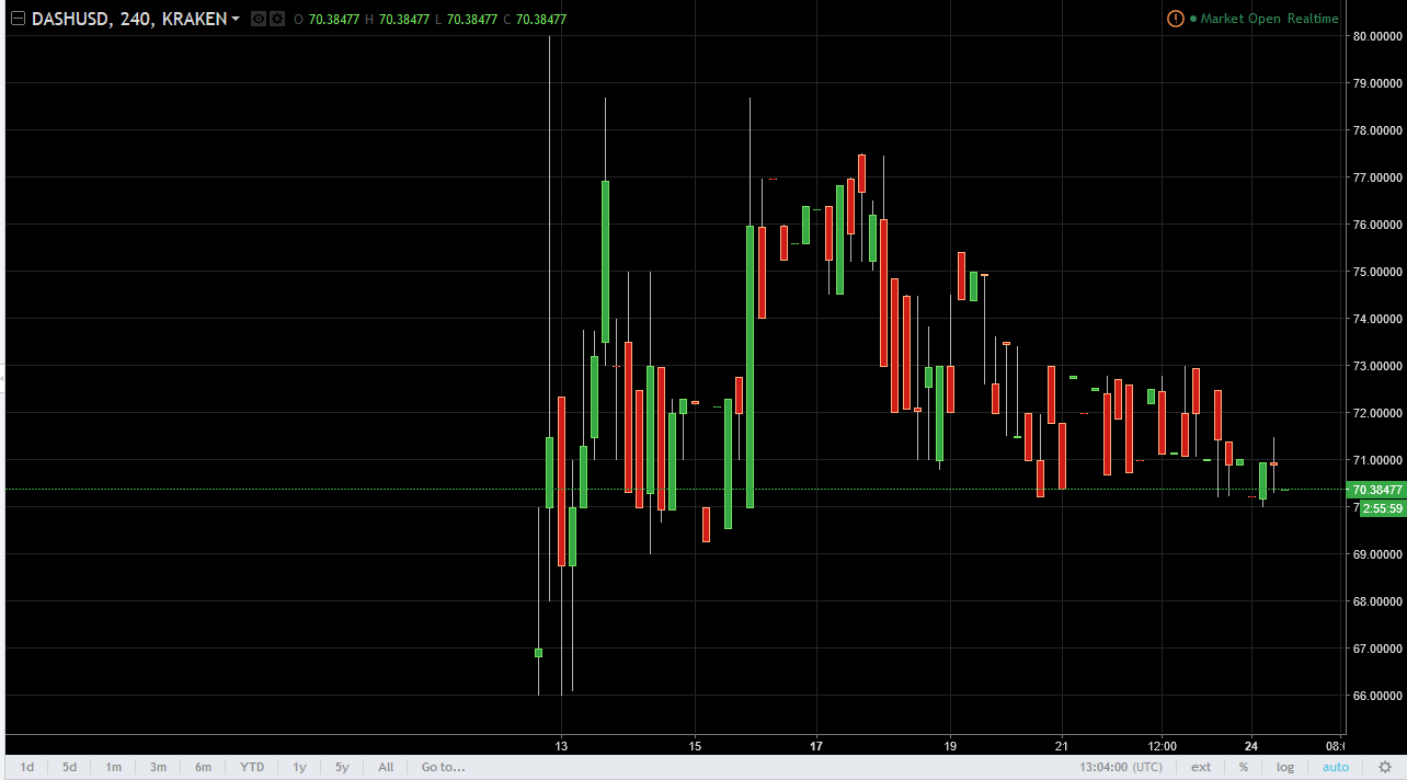 DASH/USD and LTC/USD Technical Analysis April 25, 2025