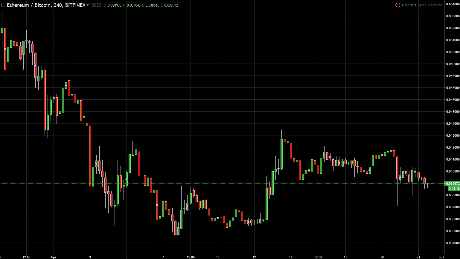 ETH/USD and ETH/BTC Technical Analysis April 24, 2025