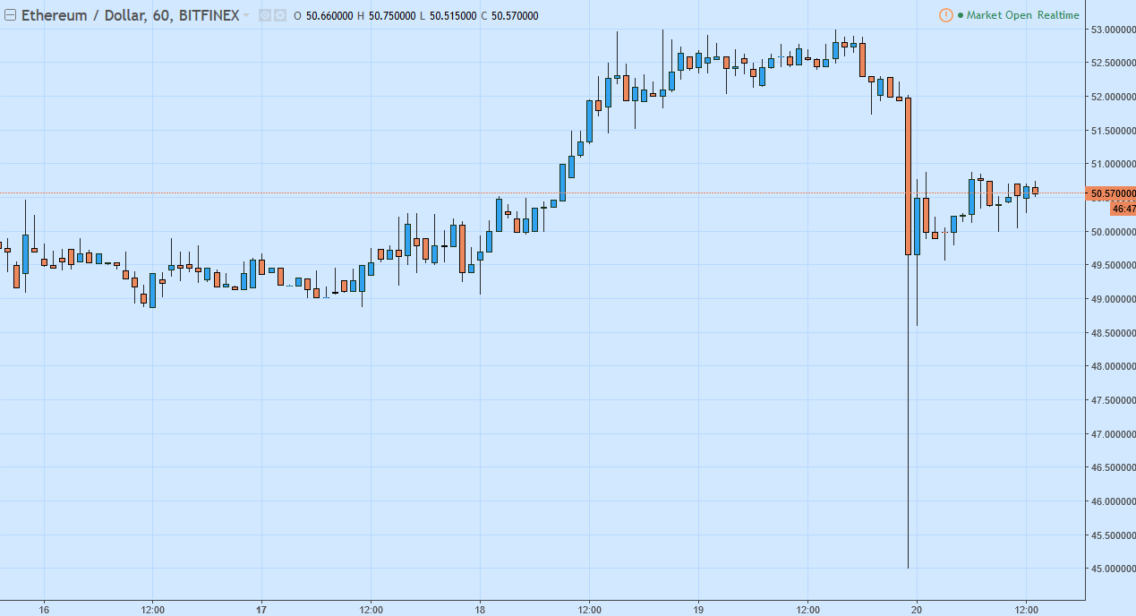 ETH/USD and ETH/BTC Technical Analysis April 21, 2025