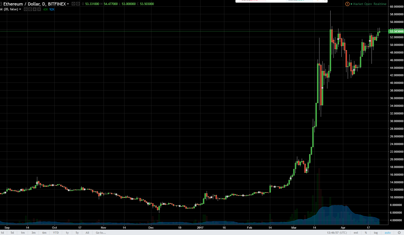 ETH/USD and ETH/BTC Technical Analysis April 25, 2025