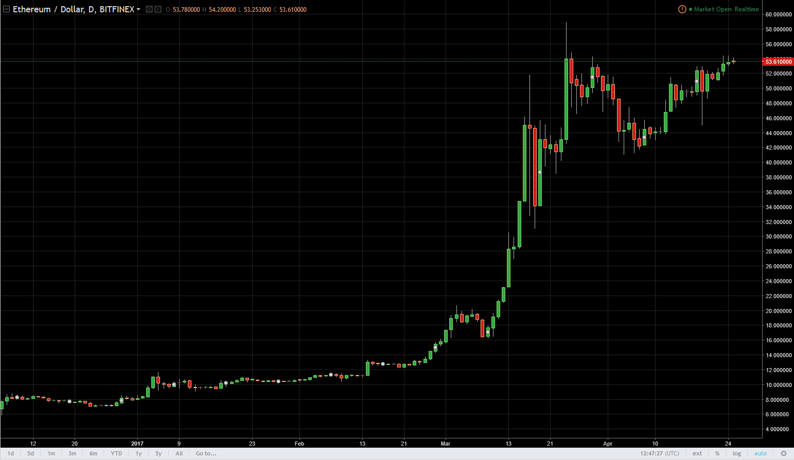 ETH/USD and ETH/BTC Technical Analysis April 26, 2025