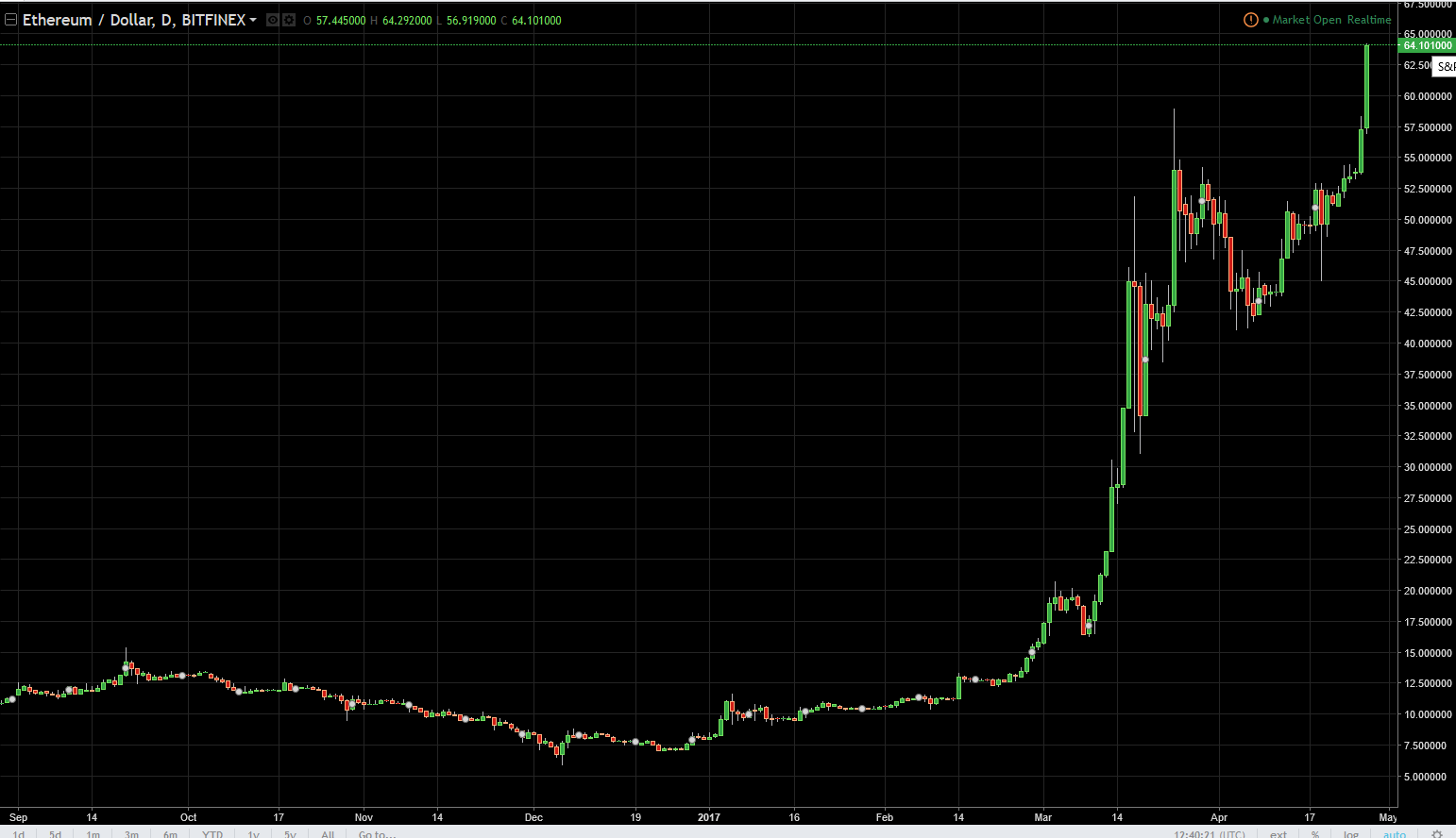 ETH/USD and ETH/BTC Technical Analysis April 28, 2025