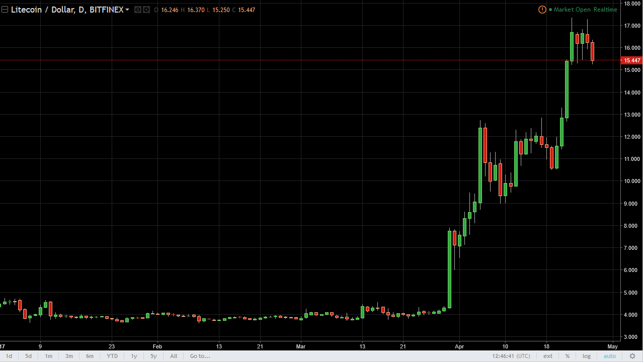 DASH/USD and LTC/USD Technical Analysis April 28, 2025