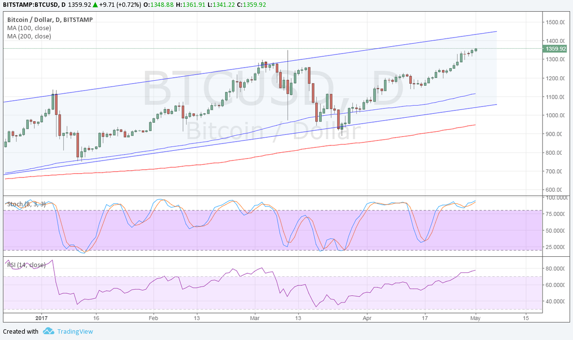 Bitcoin Price Analysis for 05/01/2023 – Eyes on the Channel Top!