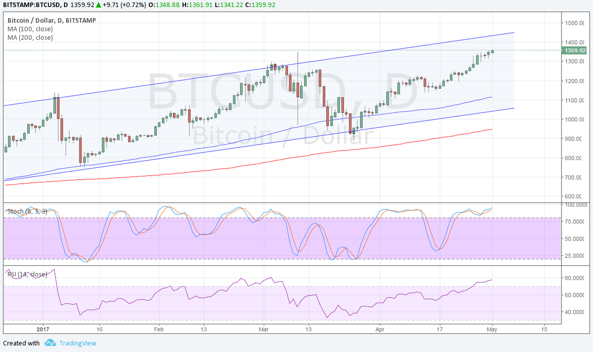 Bitcoin Price Analysis for 05/01/2025 – Eyes on the Channel Top!