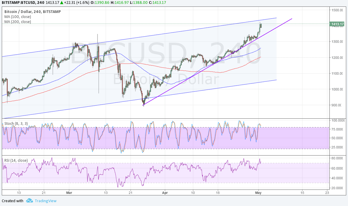 Bitcoin Price Analysis 05/02/2025 – Wait a Pullback or Break Higher
