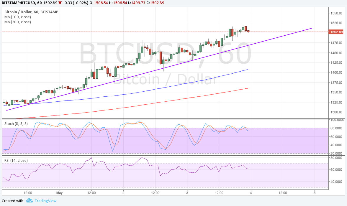 BTC Price Tech Analysis for 05/04/17 – The Bullish Force Is Strong