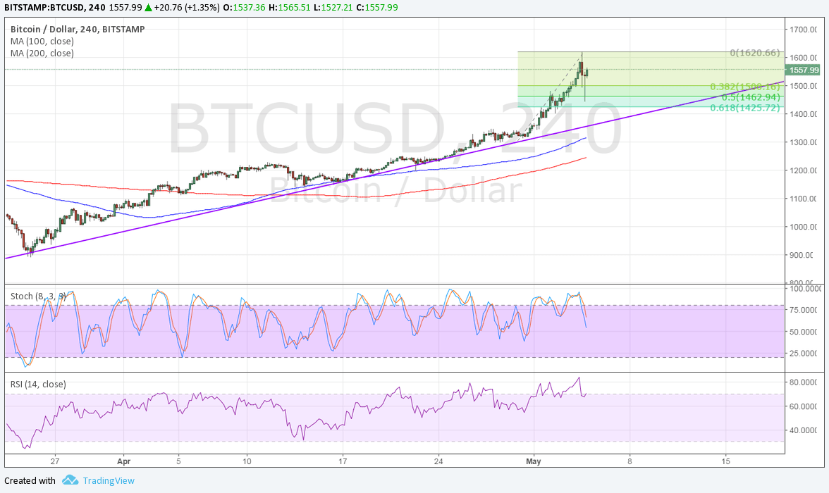 Bitcoin Price Analysis 05/05/2025 –What’s Up with that Nosedive?