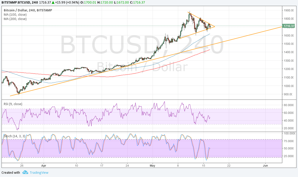 Bitcoin Price Analysis 05/17/2025 – Wait a Triangle Break!