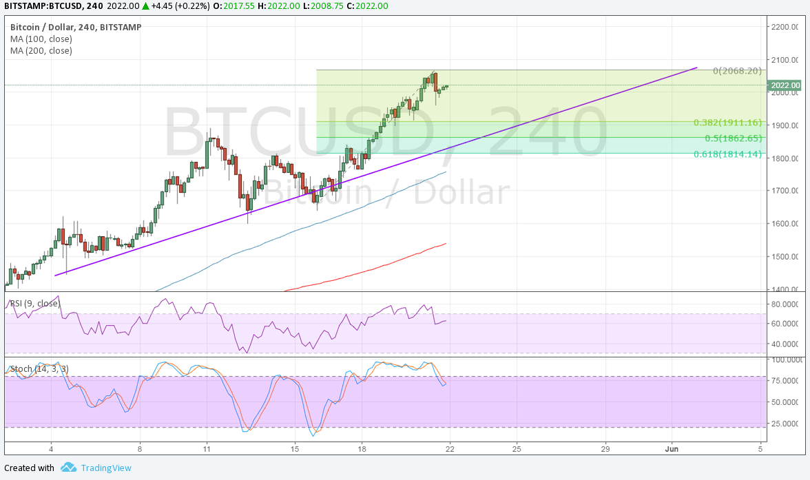 BTC Price Tech Analysis for 05/22/2025 – Can It Go Past $2025?