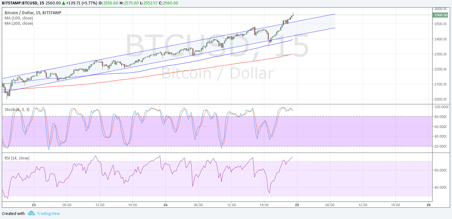 BTC Price Tech Analysis for 05/25/17 – Blew Past $2.5K, Aims for $3K?