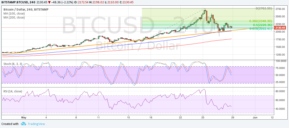 Bitcoin Price Analysis 05/29/2025 – Major Correction Still Play