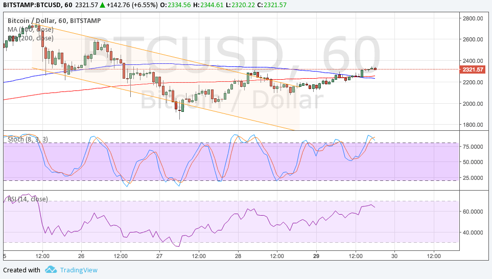 BTC Price Tech Analysis for 05/30/2025 – The Return of the Bulls