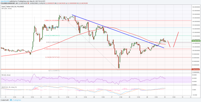 Dash Price Technical Analysis