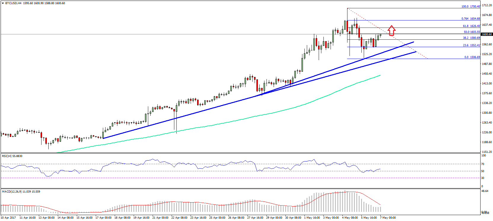Bitcoin Price Weekly Analysis – BTC/USD To Retarget $1700