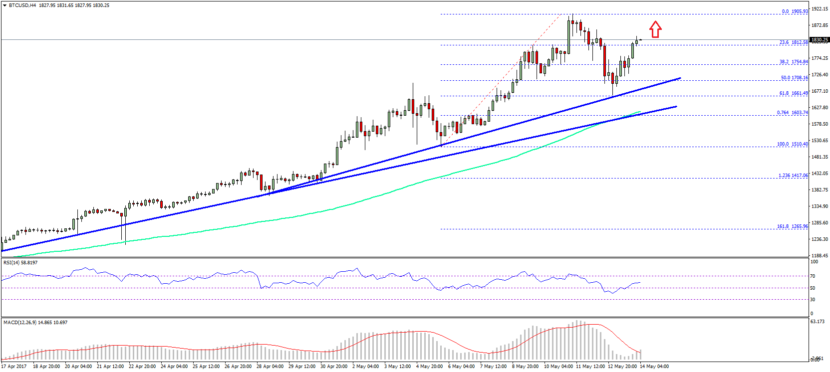 Bitcoin Price Weekly Analysis – BTC/USD Eyeing $2025