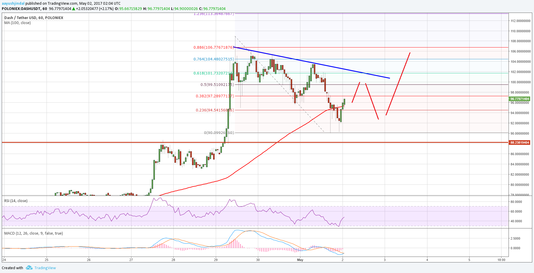 Dash Price Technical Analysis – DASH/USD Impressive Run