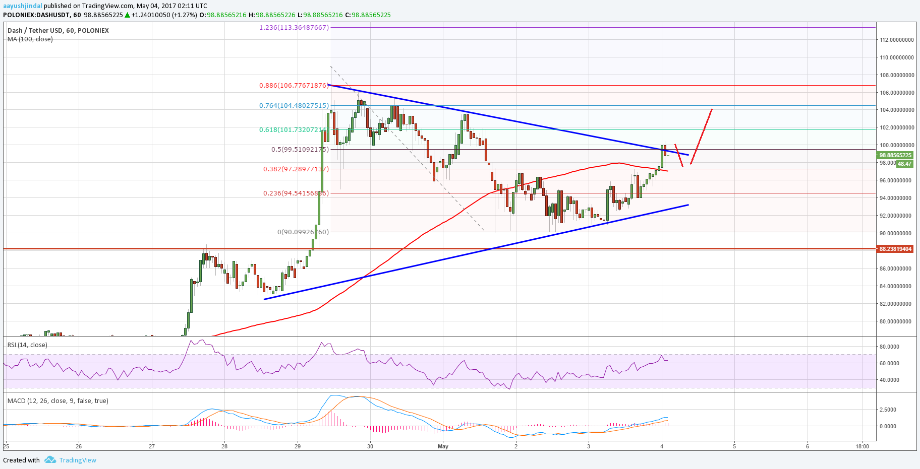 Dash To Usd Chart