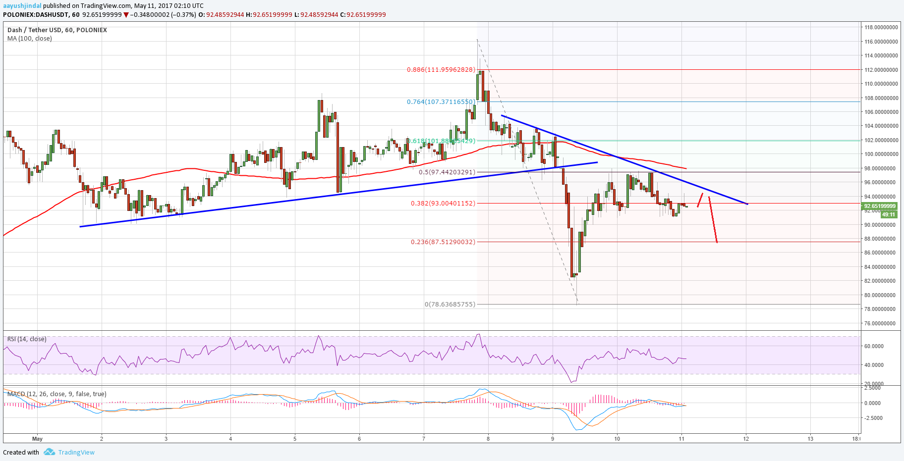 Dash Price Technical Analysis – DASH/USD Targets Fresh Lows