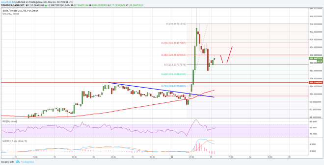 Dash Price Technical Analysis