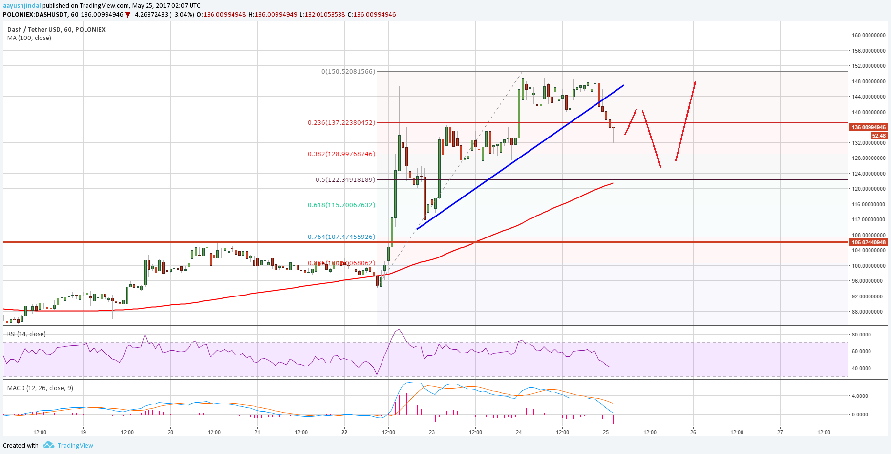 Dash Price Technical Analysis – DASH/USD May Correct Further
